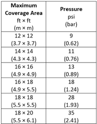 Table 2 - Coverage area & pressure- Model SW200
